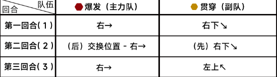 蔚蓝档案第九章9-5通关详细流程解读 高效刷怪最佳路线