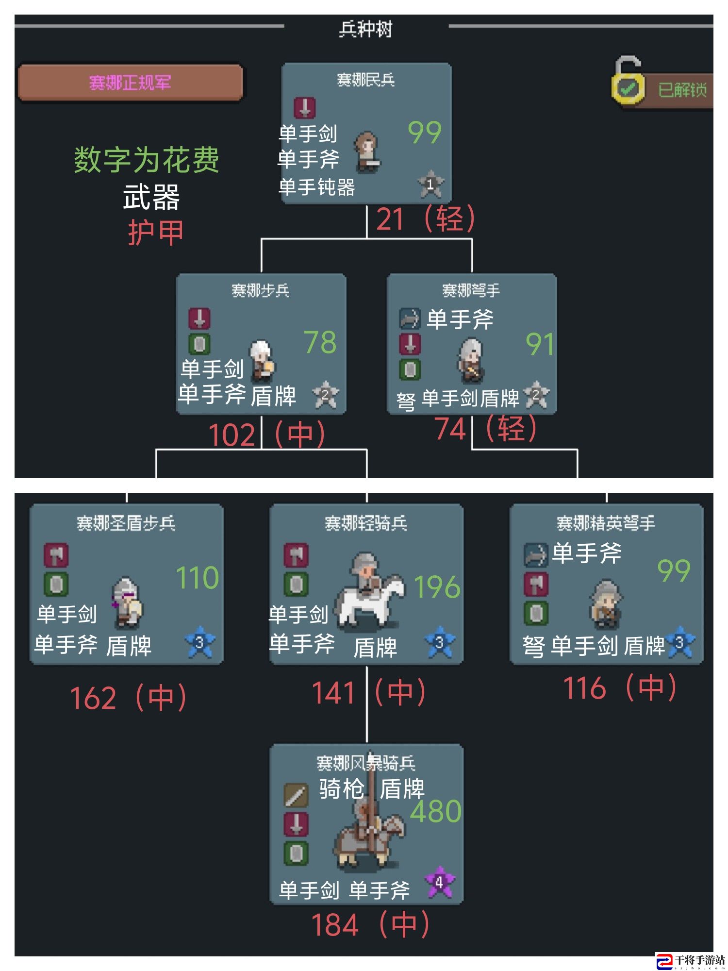 罗德里兵种升级价格表和装备和护甲：攻略明确战斗路线
