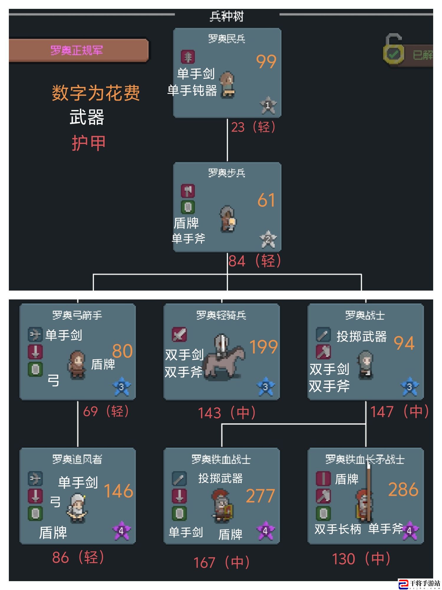 罗德里兵种升级价格表和装备和护甲：攻略明确战斗路线