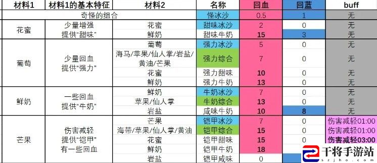 塞尔达传说 智慧的再现强力牛奶冰沙怎么制作：游戏世界探索路线规划