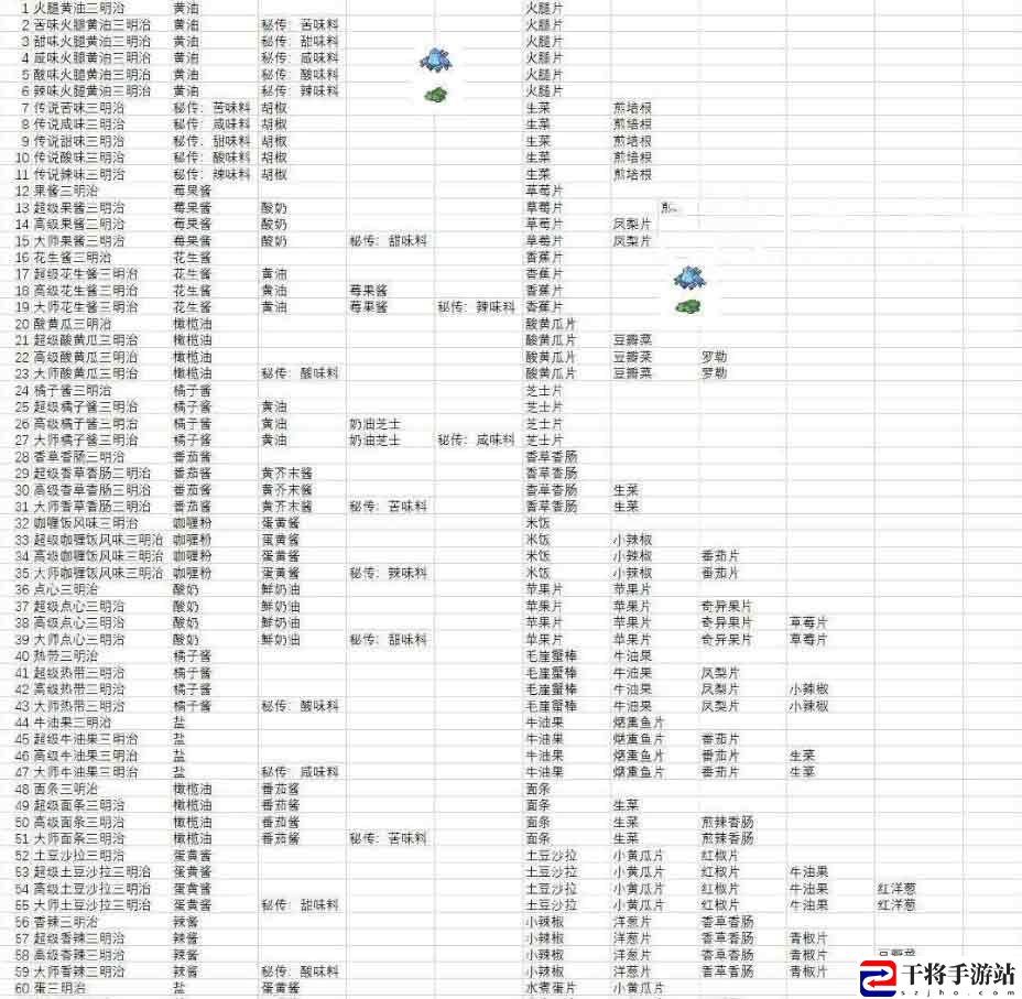宝可梦朱紫食谱配方大全 最新全部食谱配方一览图表