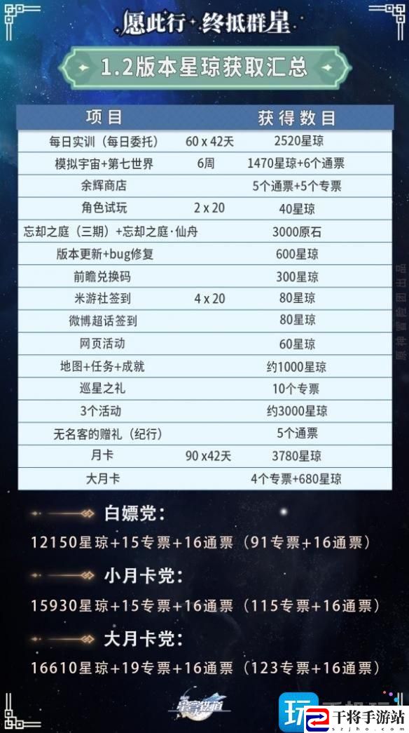 崩坏星穹铁道1.2版本星琼有多少-1.2版本星琼数量汇总表