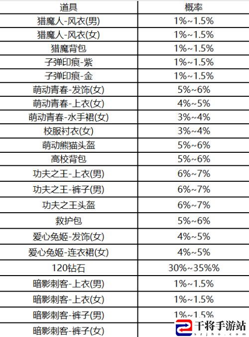 荒岛特训荒岛宝箱寻宝概率一览