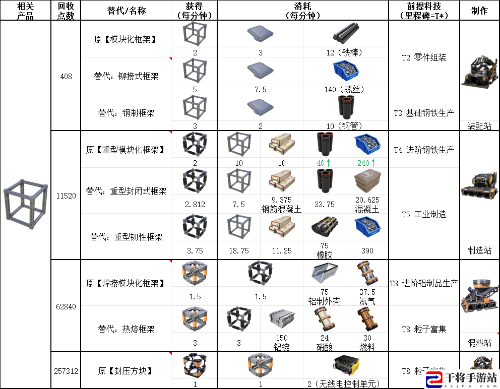幸福工厂框架相关材料具体配方介绍：怪物特性分析与击杀攻略
