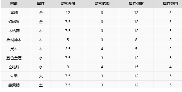 了不起的修仙模拟器五行聚灵阵搭配推荐 保持积极的心态