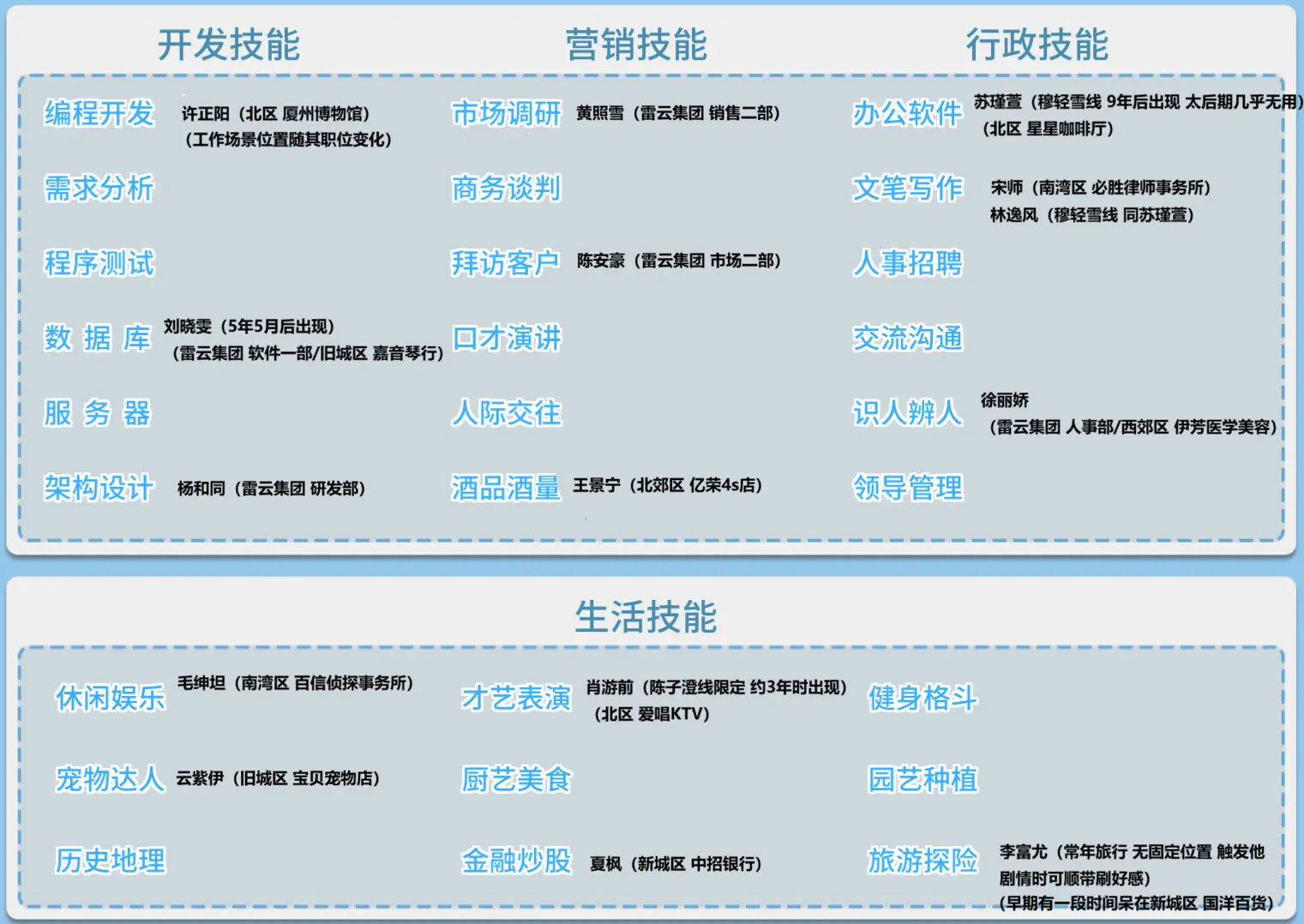职场浮生记手机版NPC技能卡一图流详解
