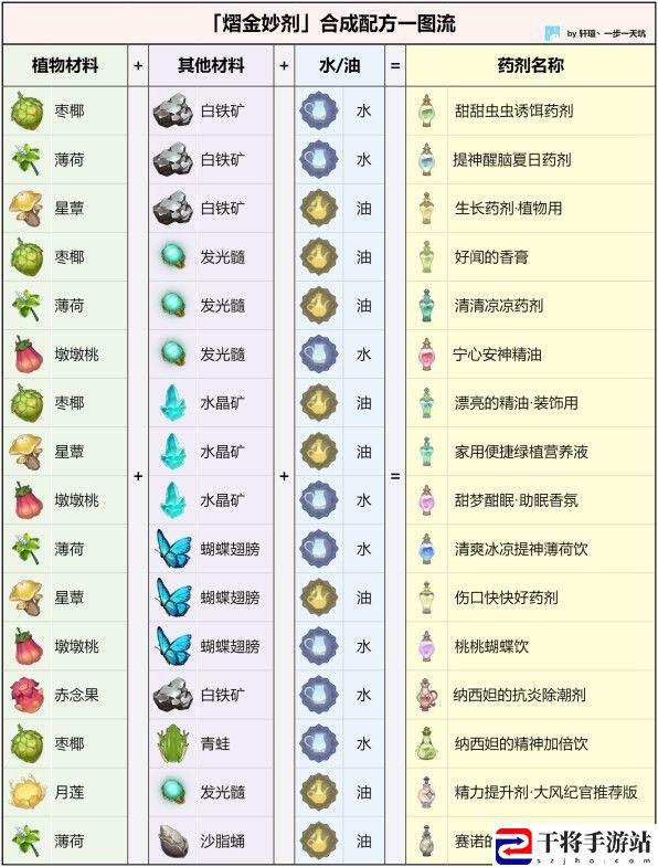 原神熠金妙剂全药剂配方一览 享受游戏带来的乐趣和挑战