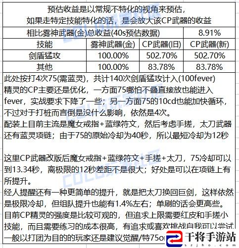 DNF精灵骑士CP武器改版一览：副本开荒心得与团队配合技巧