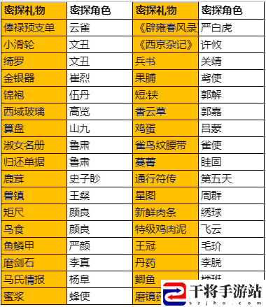 代号鸢密探送礼如何玩