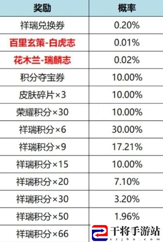 王者荣耀虎麟征祥皮肤祈愿活动玩法及奖励介绍 不要害怕失败