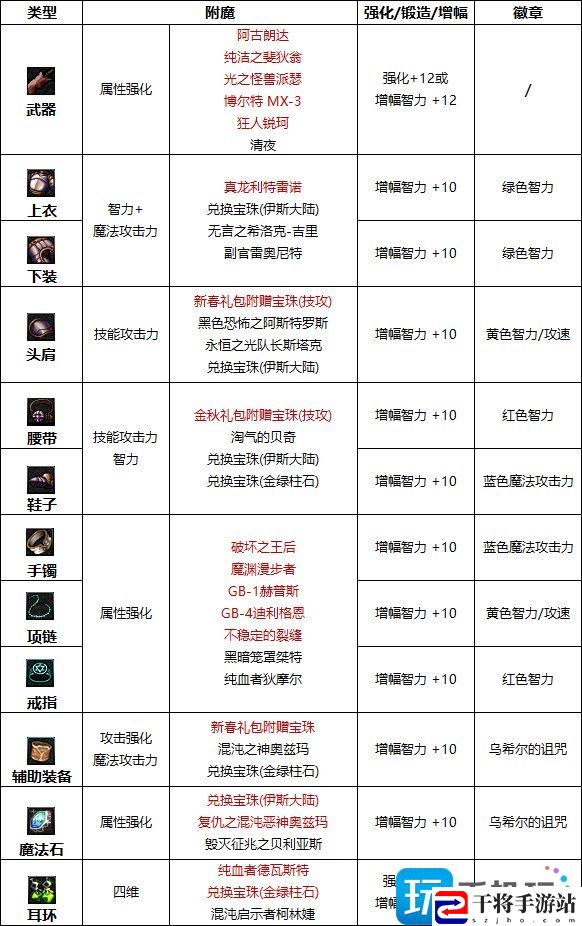 DNF2023暗帝毕业附魔怎么选择-2023暗帝完美附魔宝珠推荐