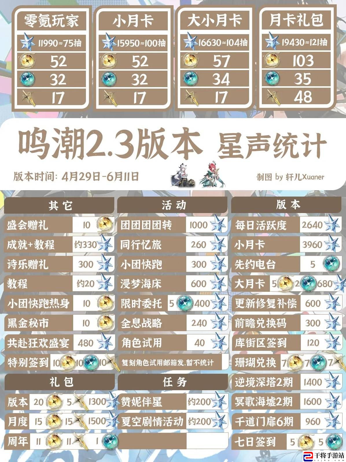 鸣潮2.3版本能获取多少星声 2.3可以获取多少抽