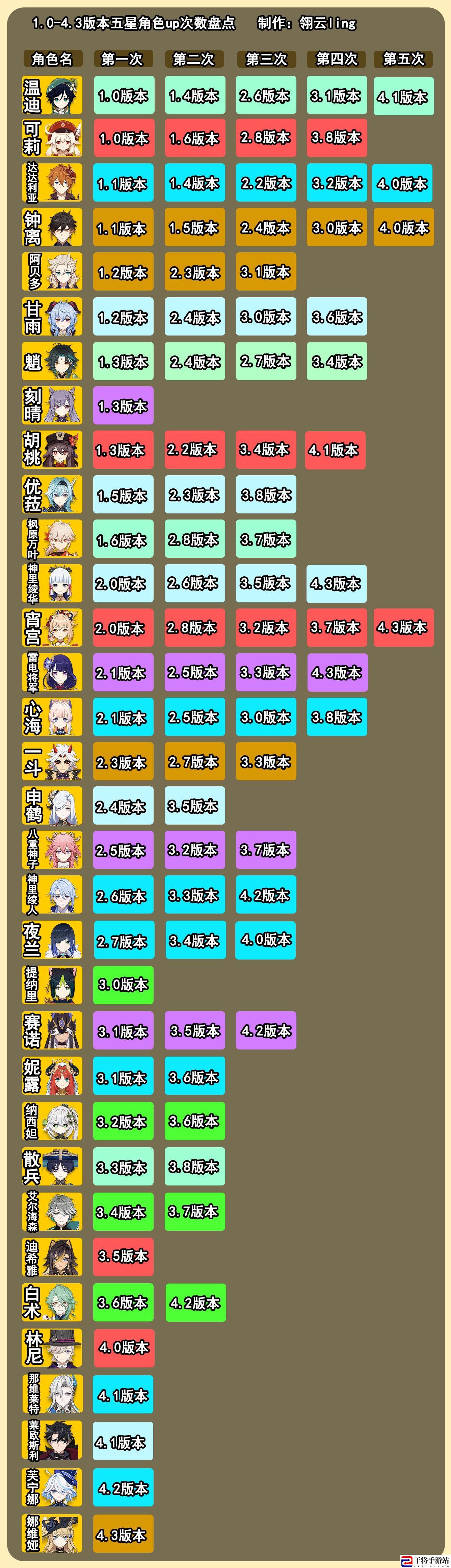原神全角色up次数一览 原神全角色up次数排行榜