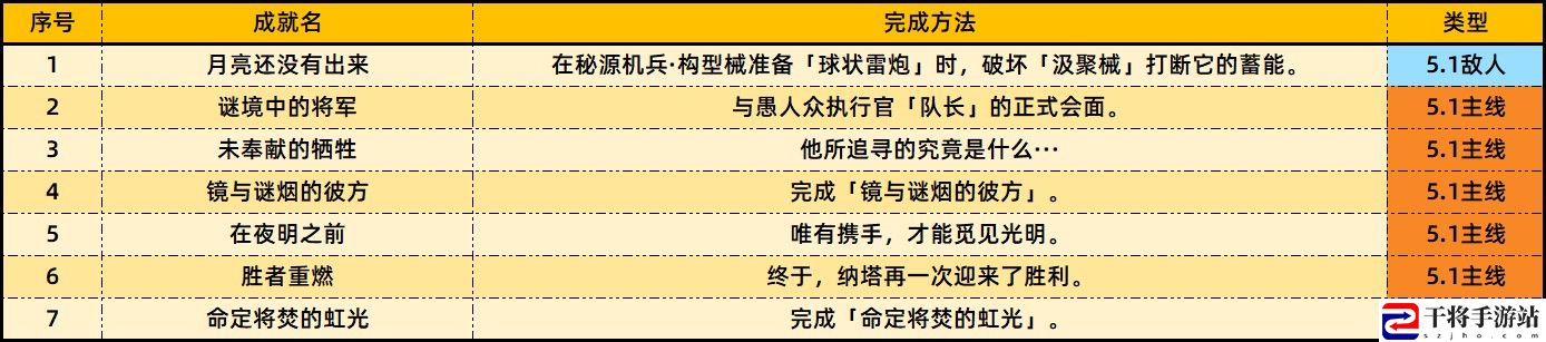 原神5.1版本新增成就一览：任务完成高效方法